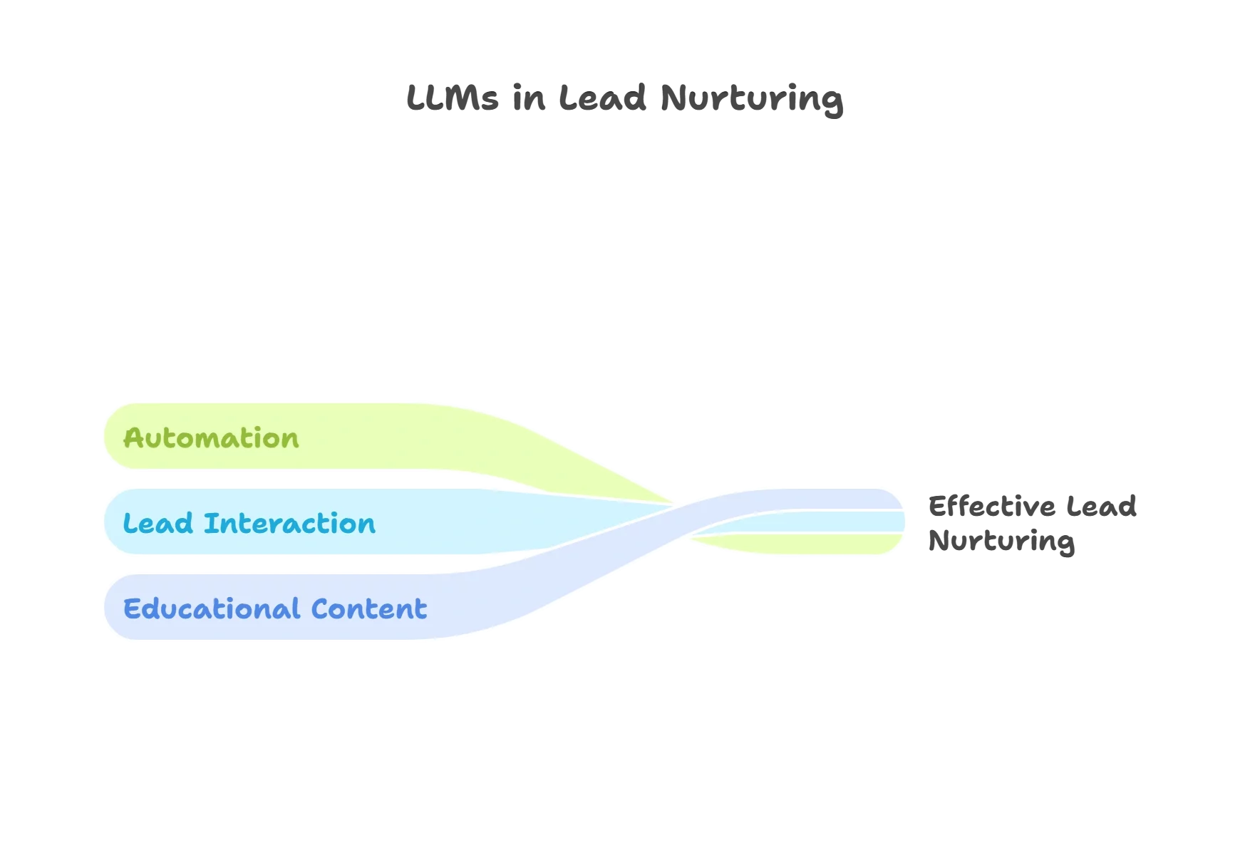 How can LLMs Help You with Lead Nurturing?