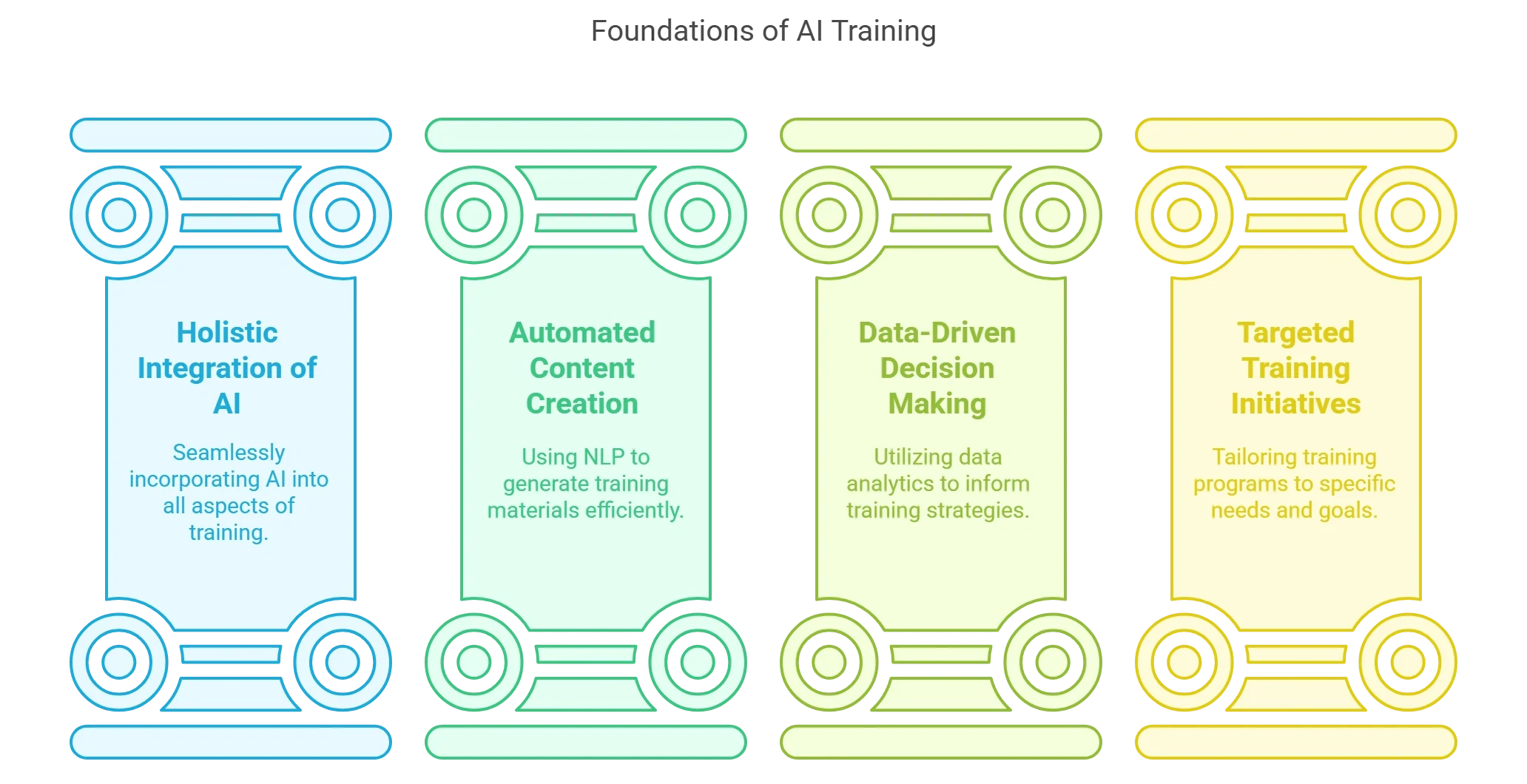 What is AI-based Training?