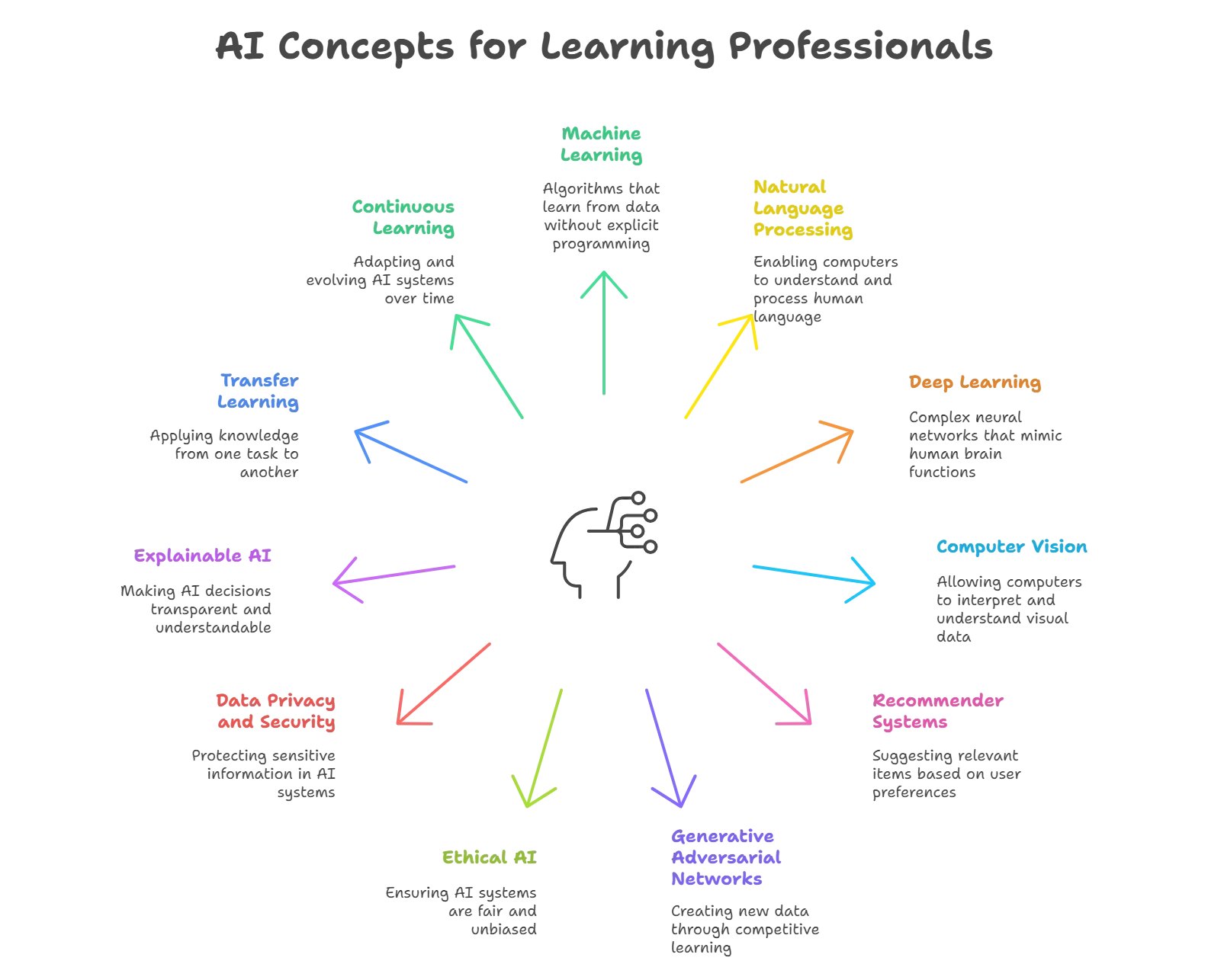 Key AI Concepts for Learning Professionals to Improve Skill and Knowledge
