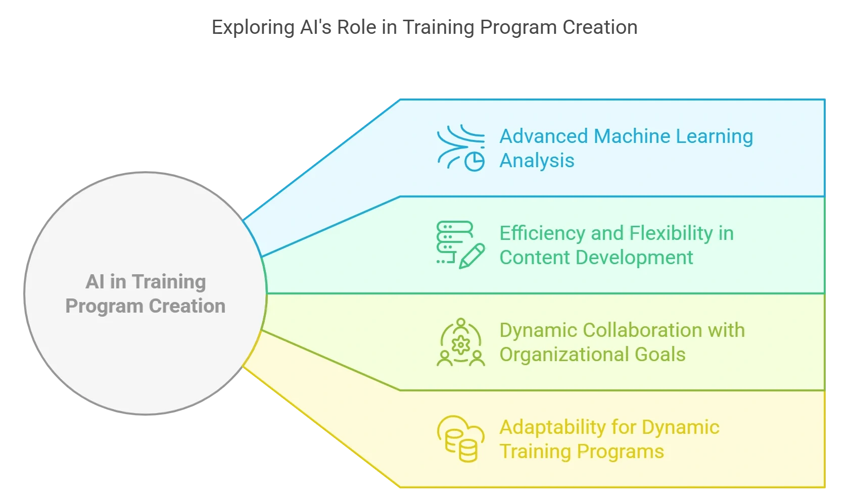 Can AI Create a Training Program?
