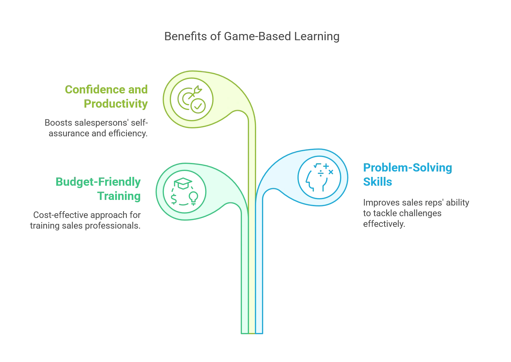 What is the Importance of Game-based Learning in Product Sales Training?