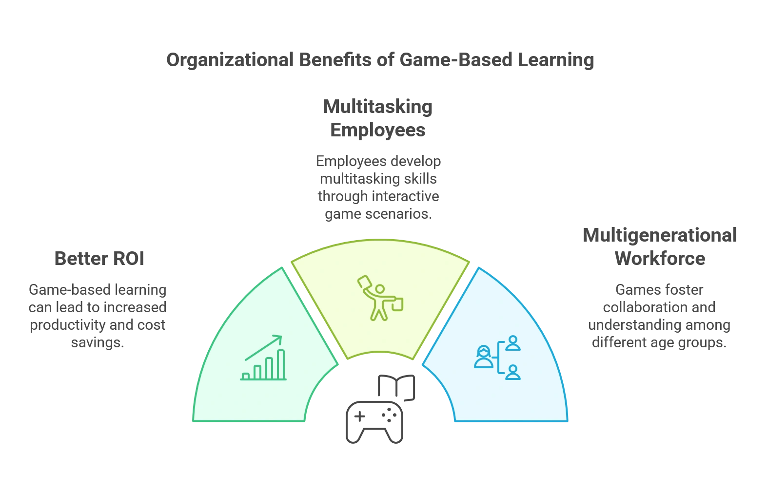 Top 3 Benefits of Game-based Learning Solutions for Organizations