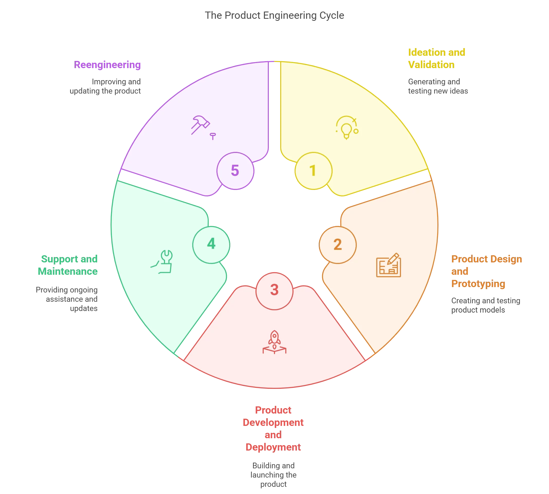 What are the 5 Stages of Product Engineering?