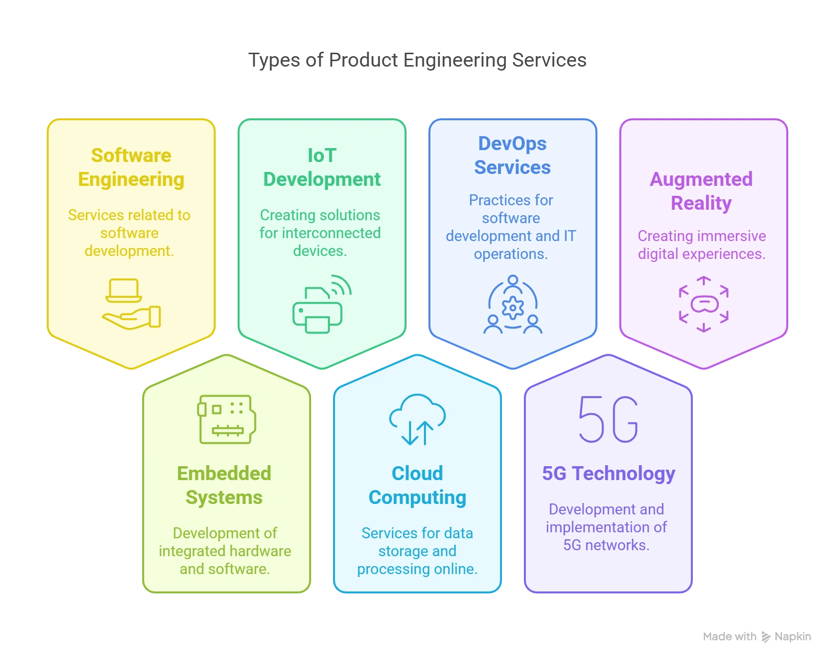 Types of Product Engineering Services