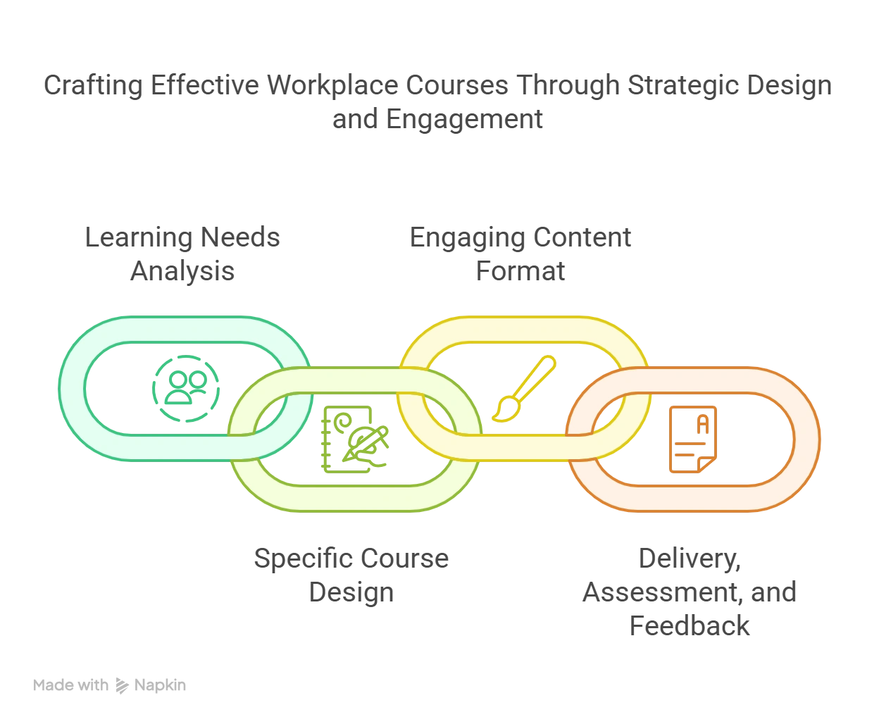 Key Elements Used in Workplace Course Development