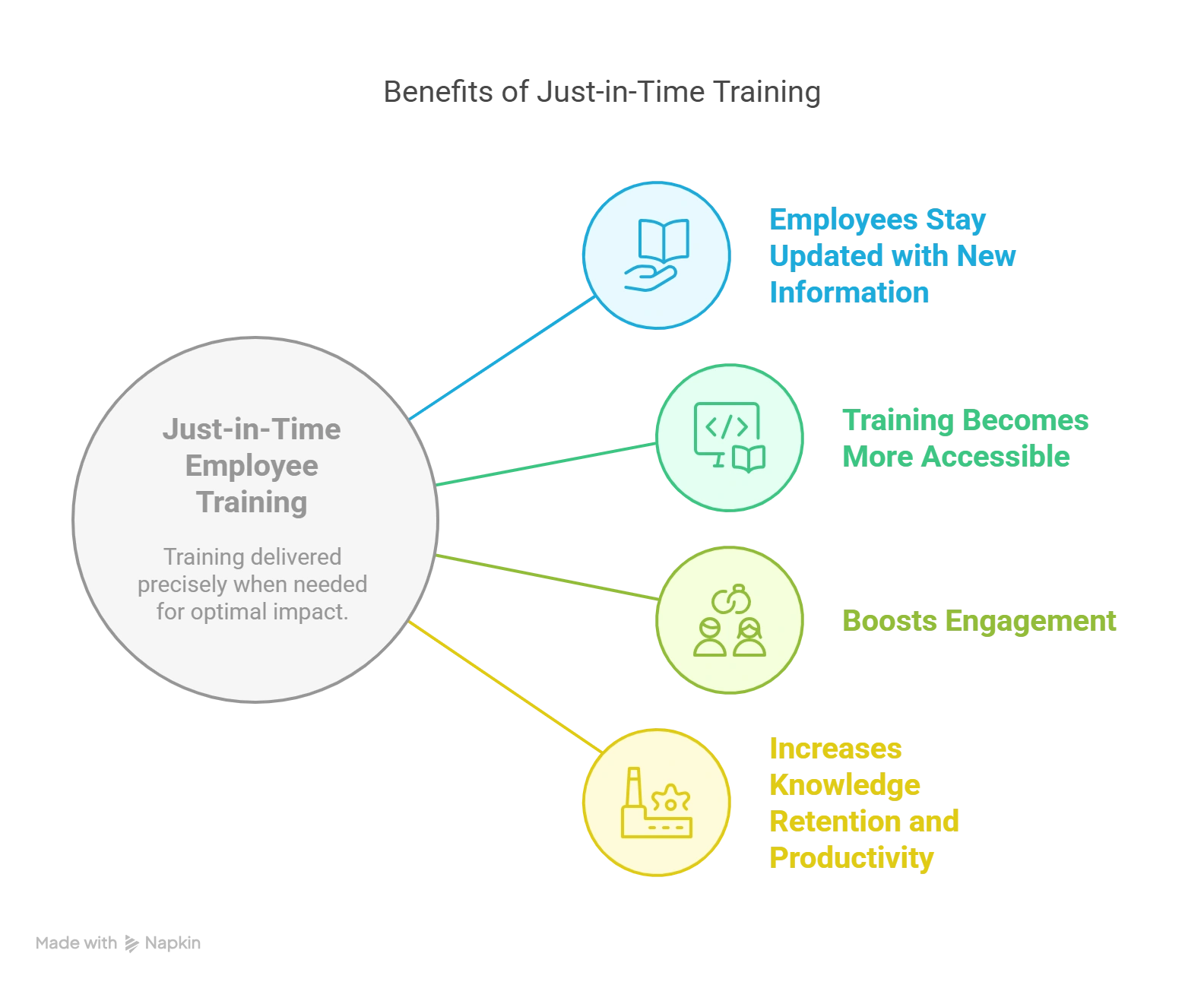 Benefits of Just-in-Time Employee Training