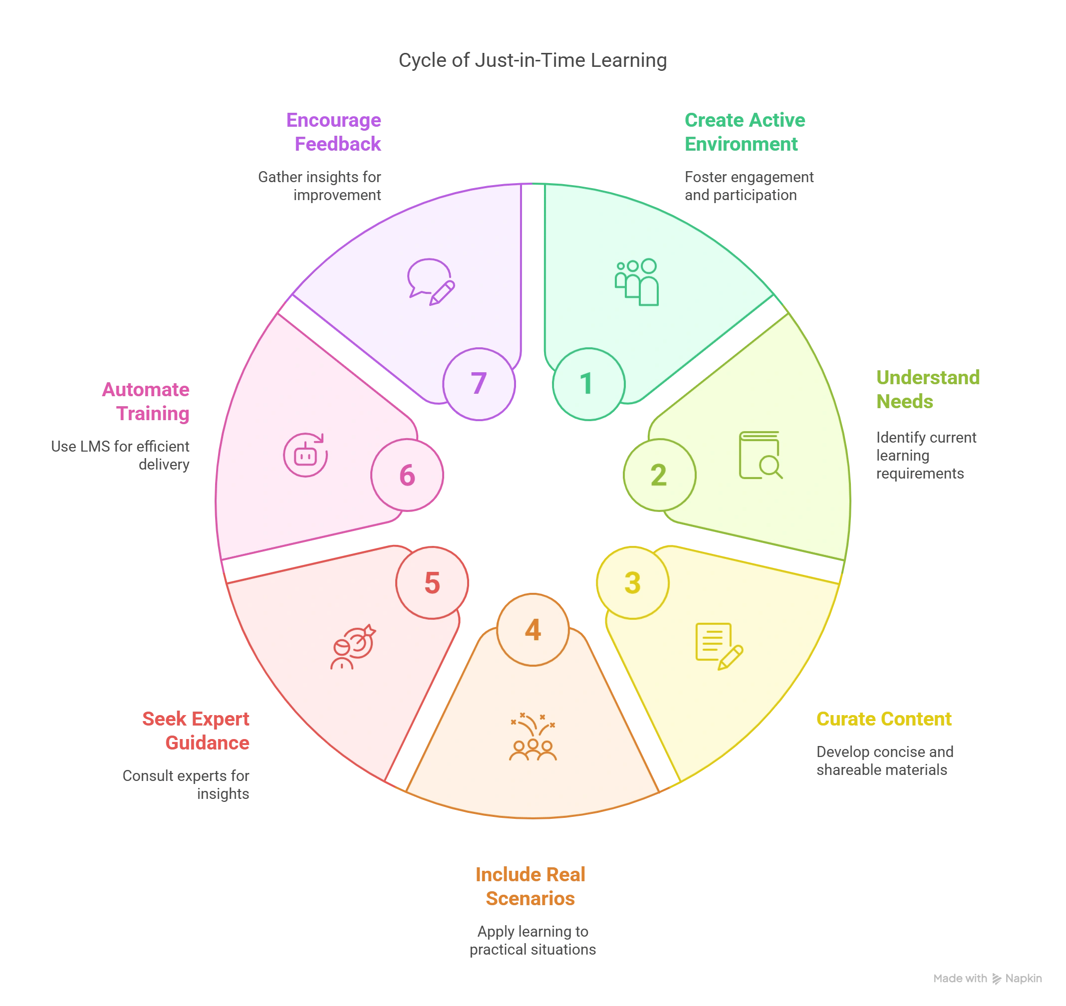 How to Create Just-in-Time Learning Opportunities?