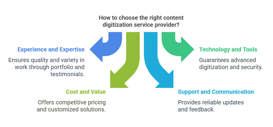 How to Choose the Right Content Digitization Service Provider?