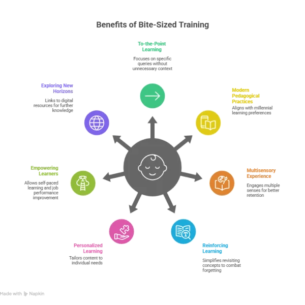 Advantages of Bite-Sized Training for Enterprise Training and Learning & Development 