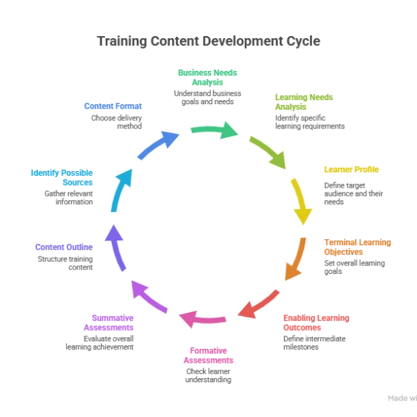 Essential Steps for Training Content Development