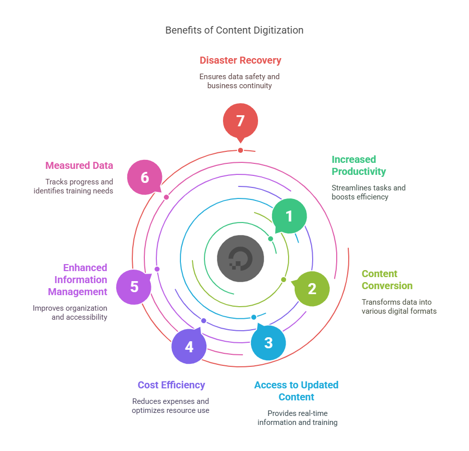 Why is Content Digitization Important?