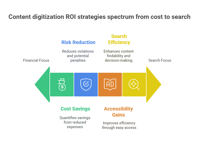 4 Strategies to Assess Content Digitization ROI