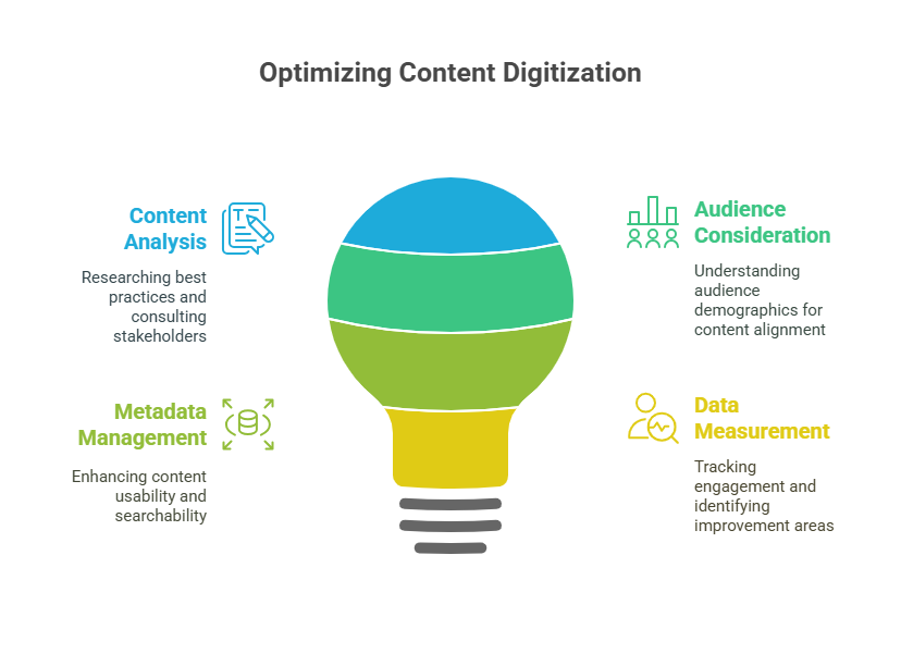 Top Content Digitalization Practices to Check Out