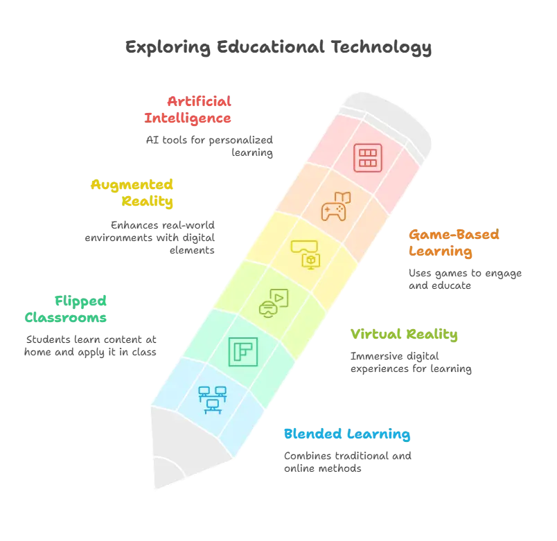 Technology in Education – An Overview