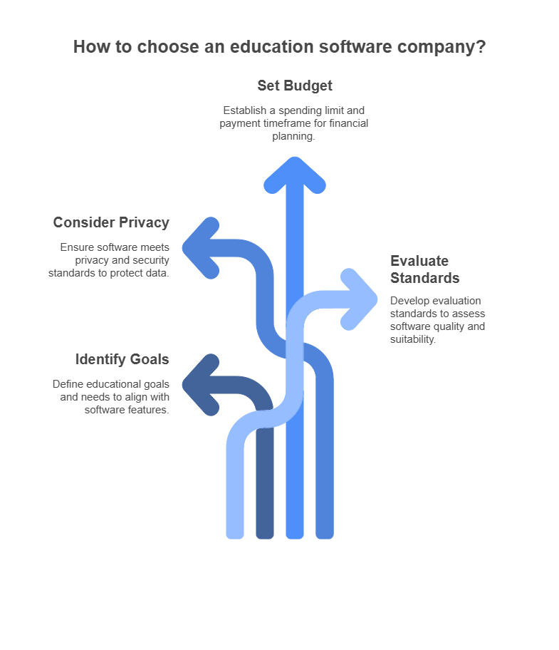 How to Choose an Education Software Company for Your EdTech Procurement?