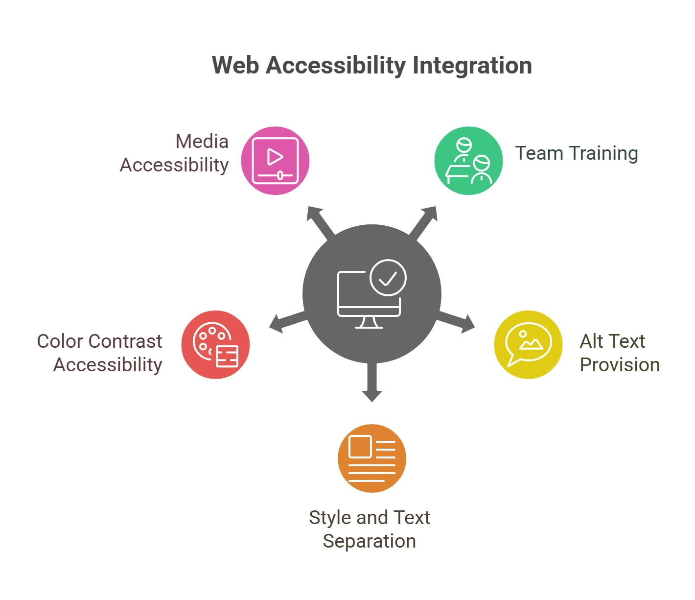 Ways to Integrate Web Accessibility Standards in the Content Creation and Editorial Process