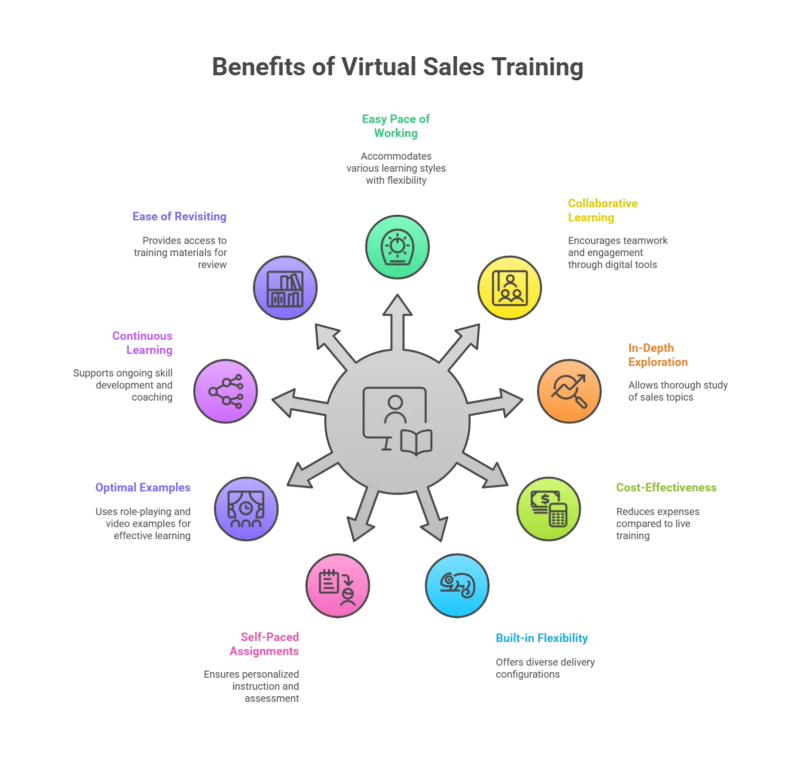 9 Benefits of Virtual Training for Your Sales Team