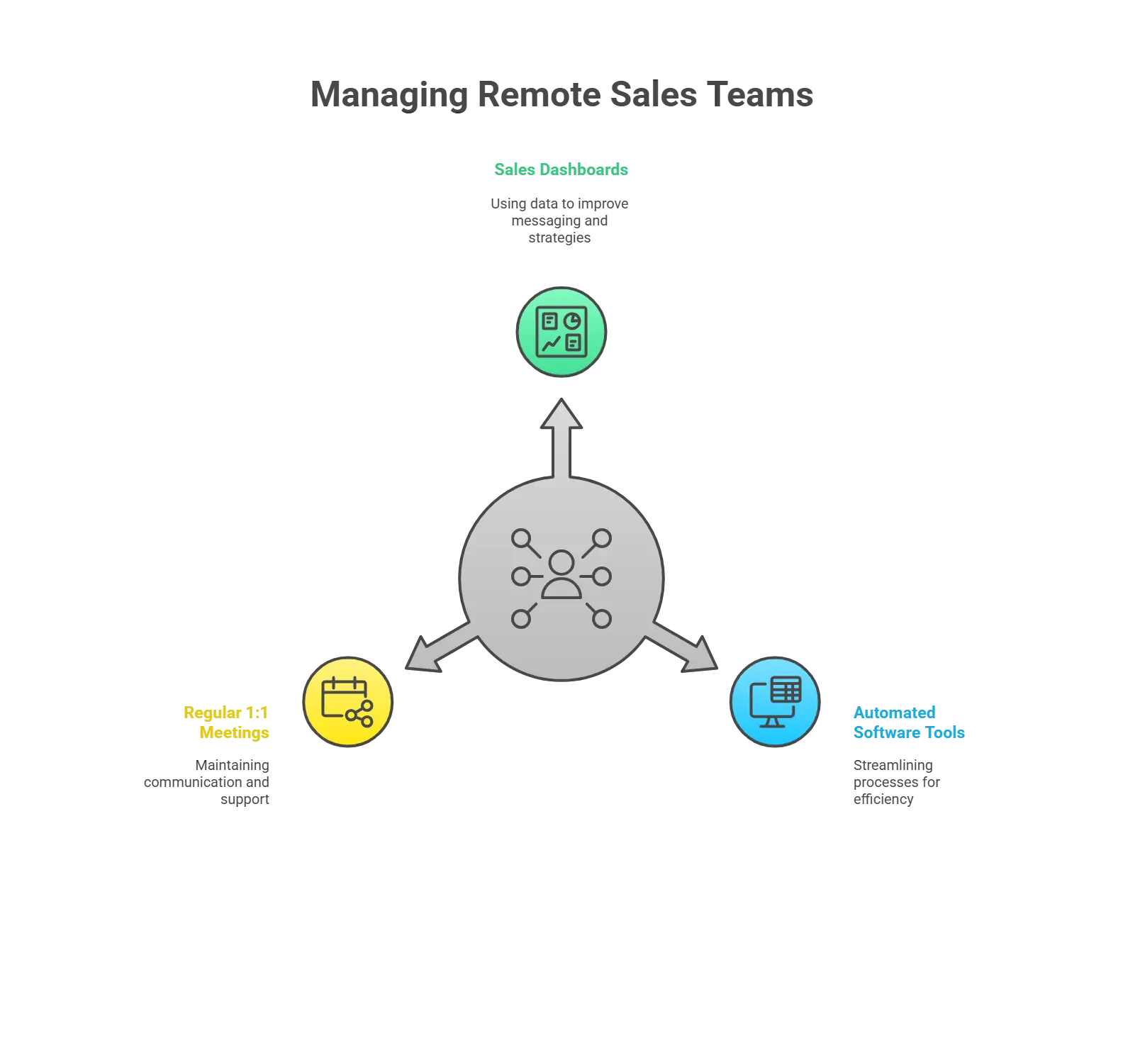 How Do You Manage a Remote Sales Team?