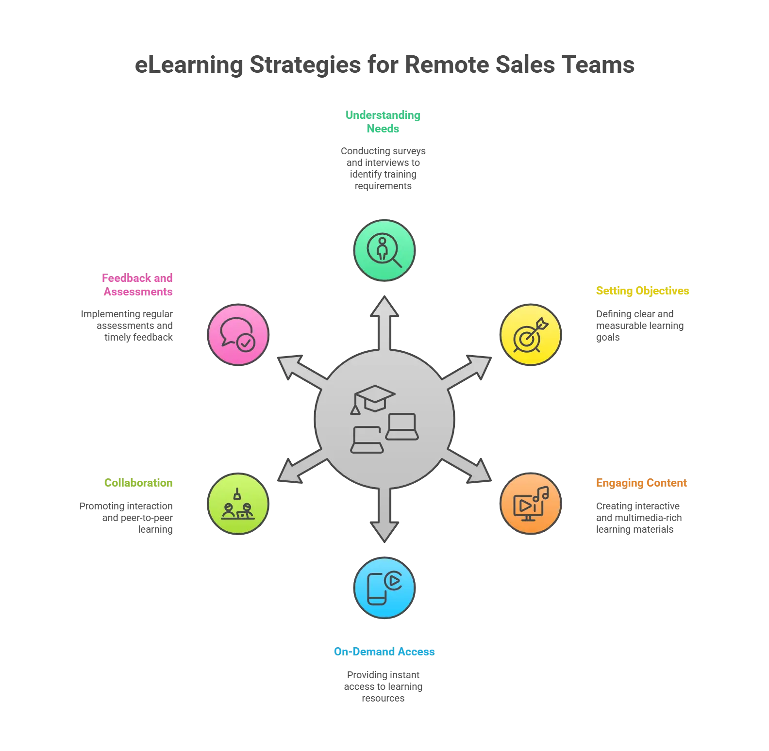 Tips to Choose the Right eLearning Strategies for Your Remote Sales Force