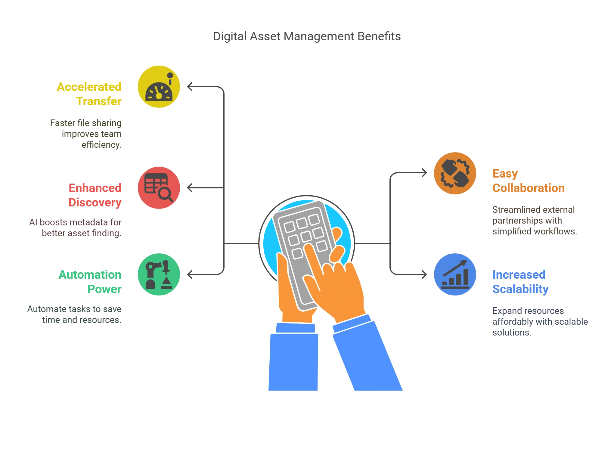 Top 5 Ways Digital Asset Management Tools Can Help Maximize ROI