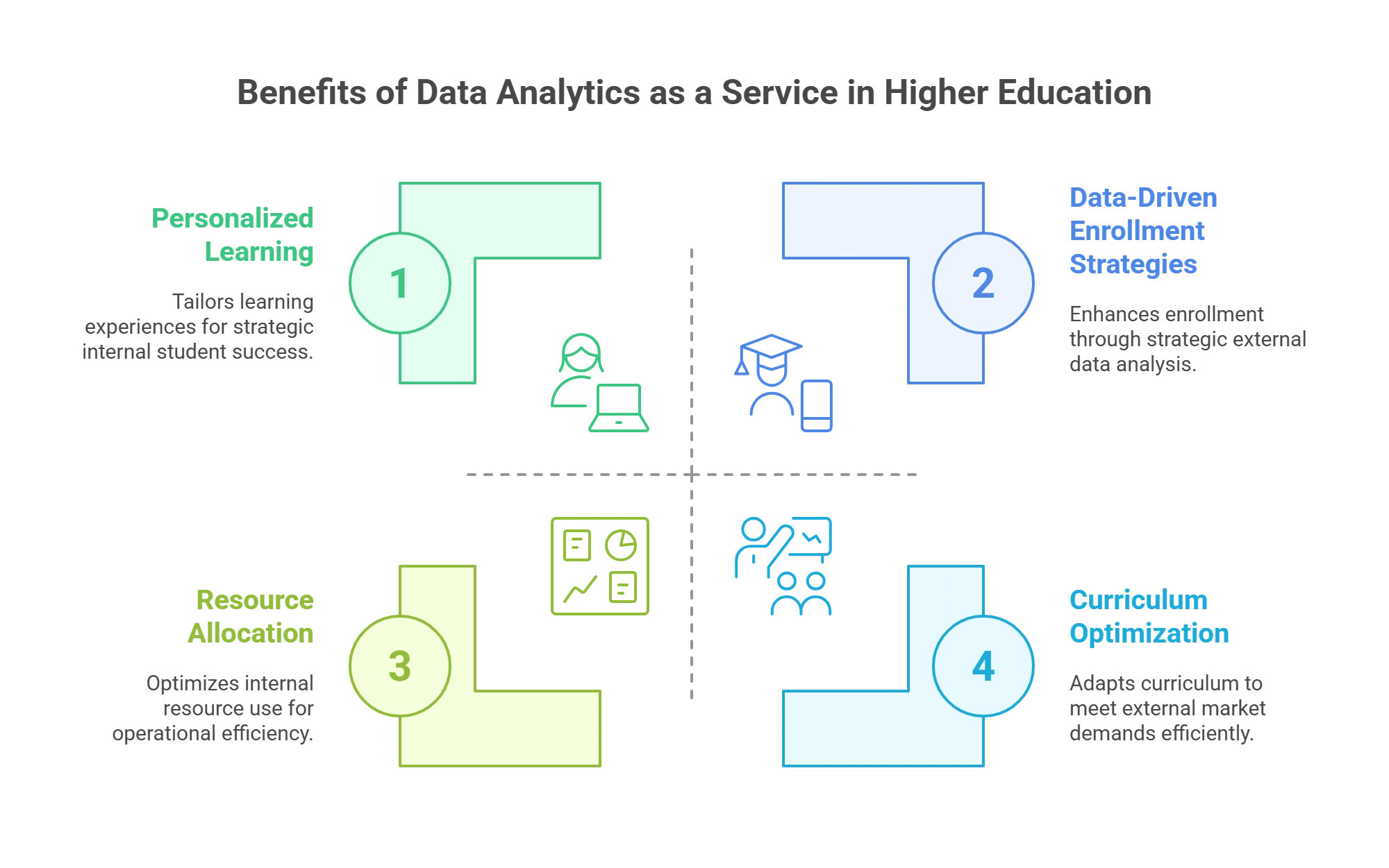 Why Implement Data Analytics as a Service in Higher Education?