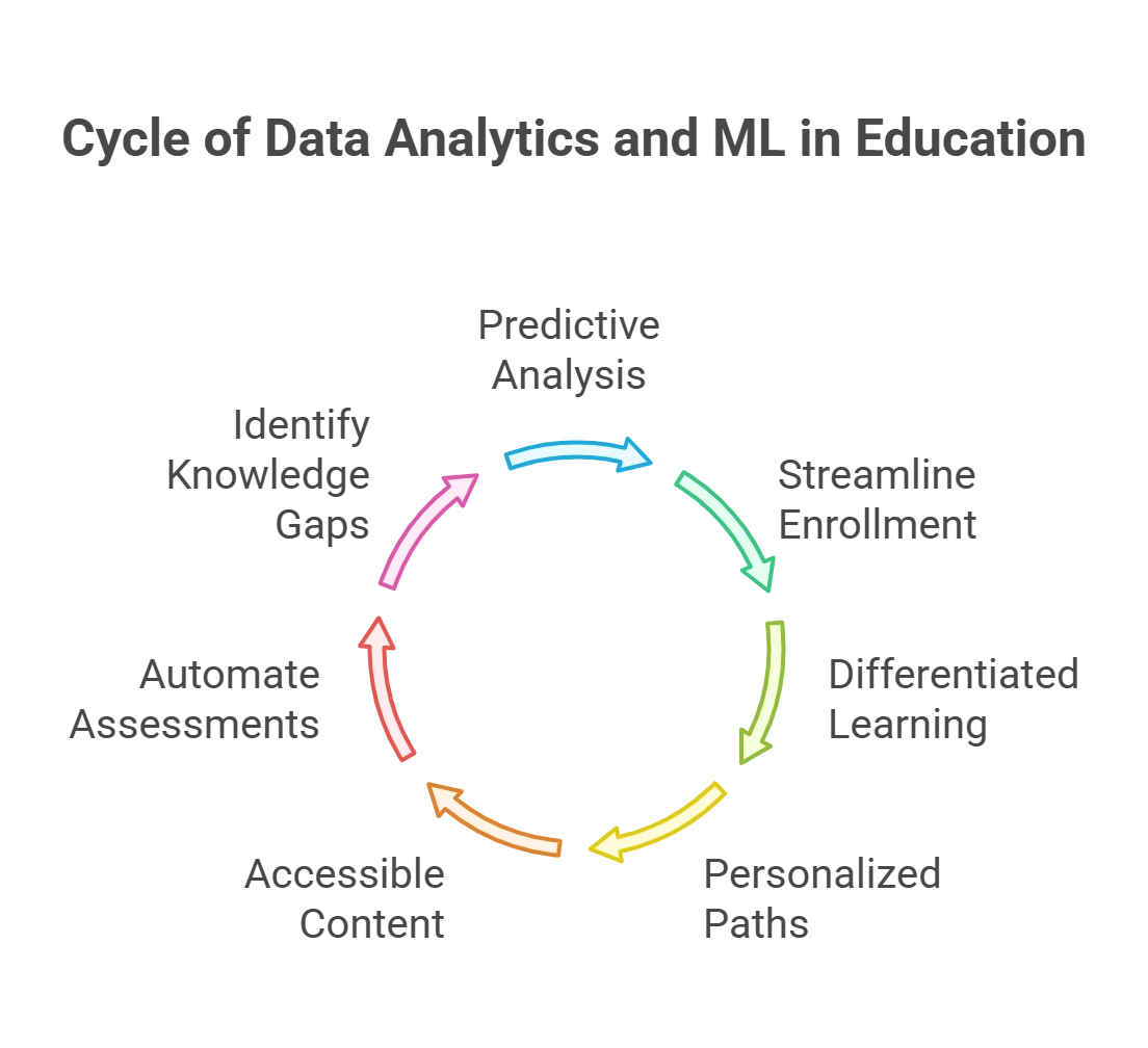 7 Ways to Leverage Data Analytics and ML in Education