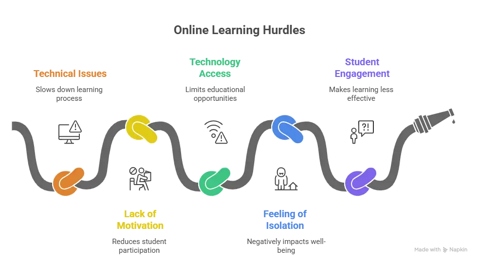Top 5 Online Learning Challenges Students Face