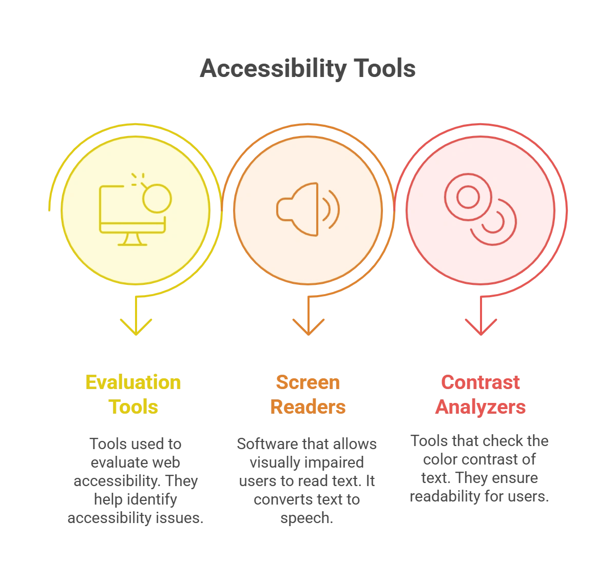 Tools and Resources for Enhancing Content Accessibility