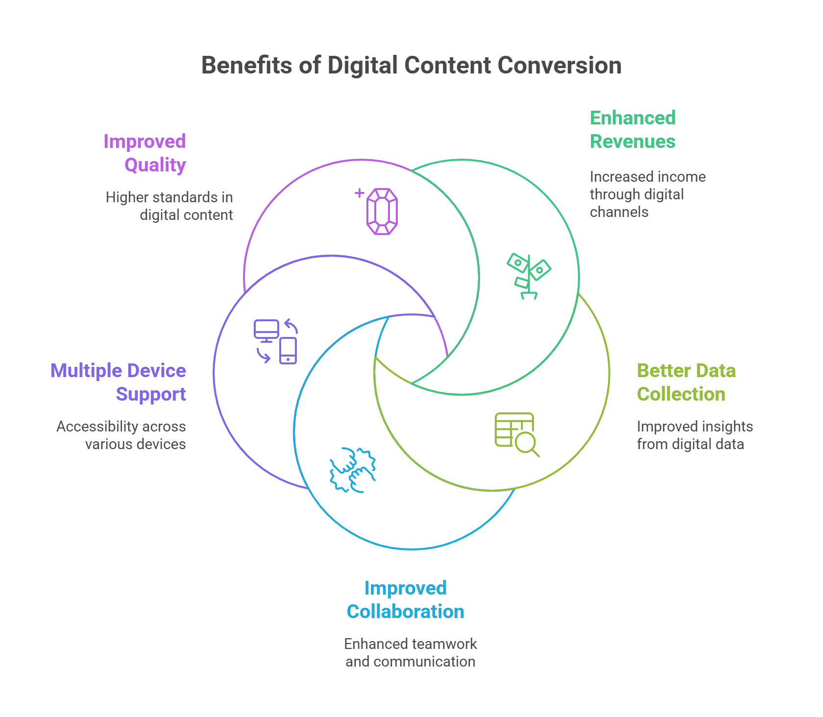 5 Advantages of Opting for Digital Content Conversion