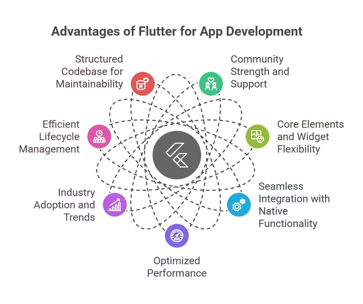 Top 7 Reasons to Choose Flutter for Mobile App Development