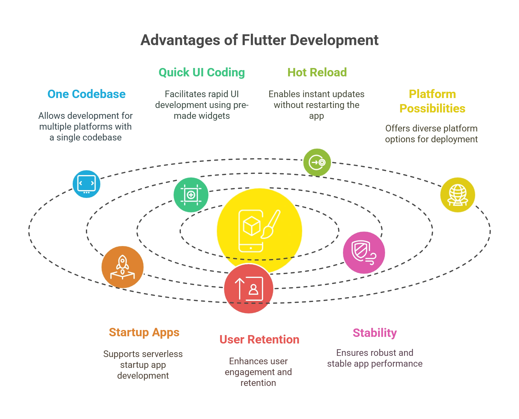 Benefits of Flutter Mobile App Development