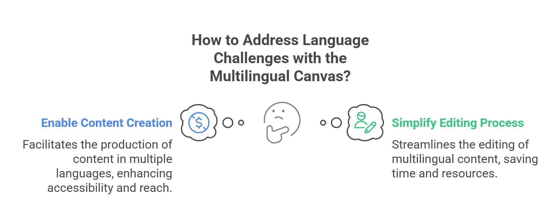 How Can We Address Language Challenges with the Multilingual Canvas?