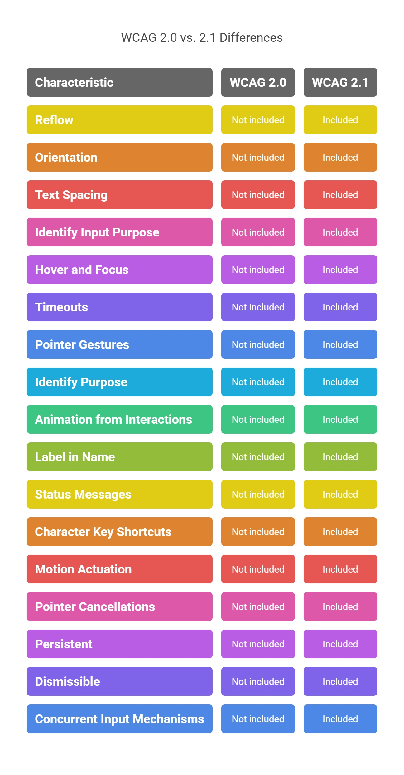 WCAG 2.0 vs. 2.1 – Main Differences