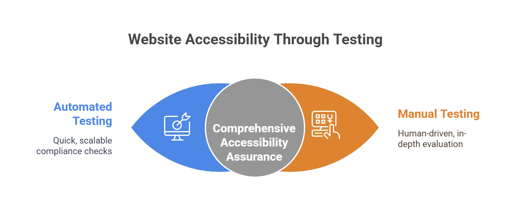 Testing Methods for WCAG Website Compliance
