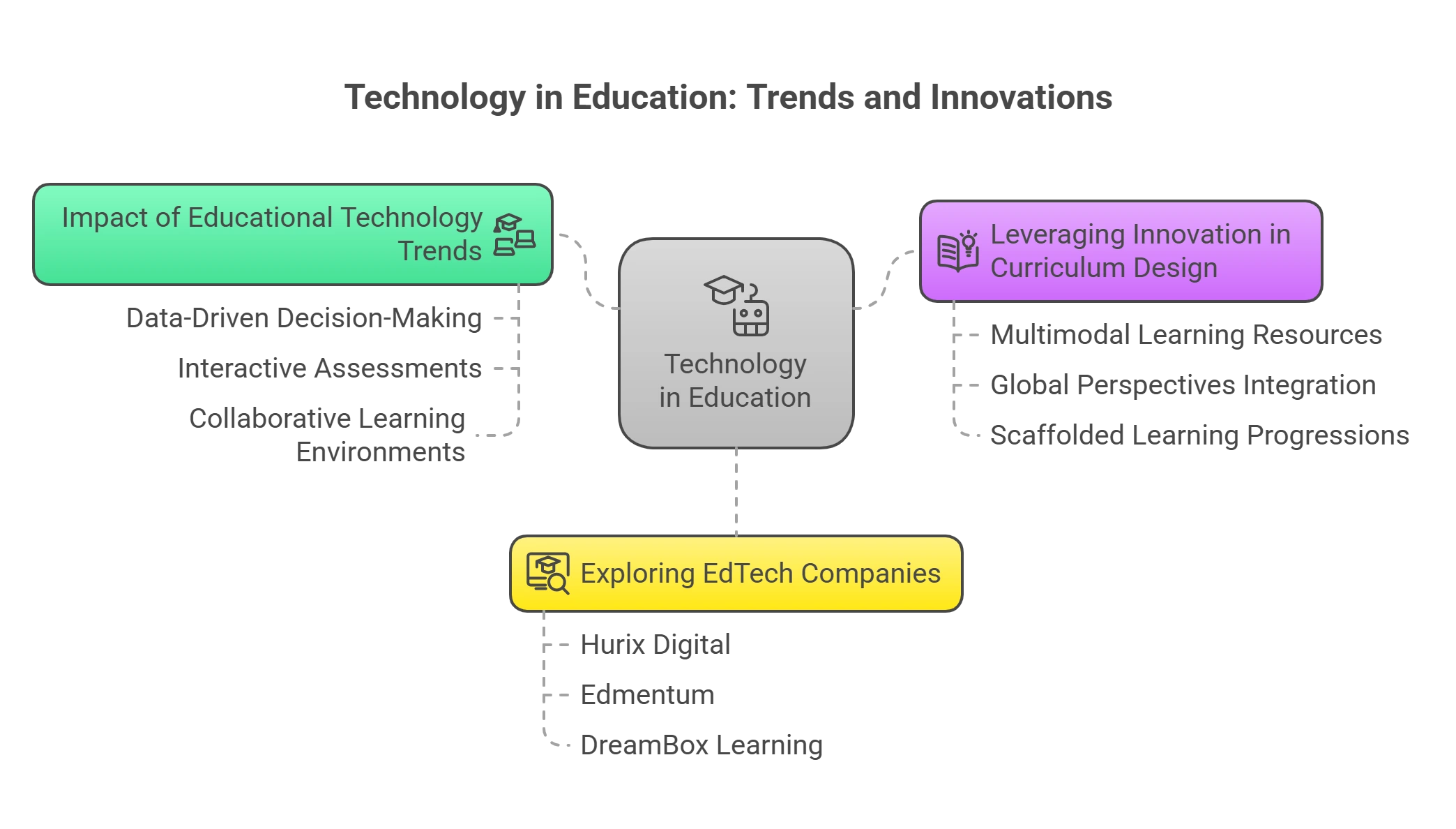The Role of Technology in Education