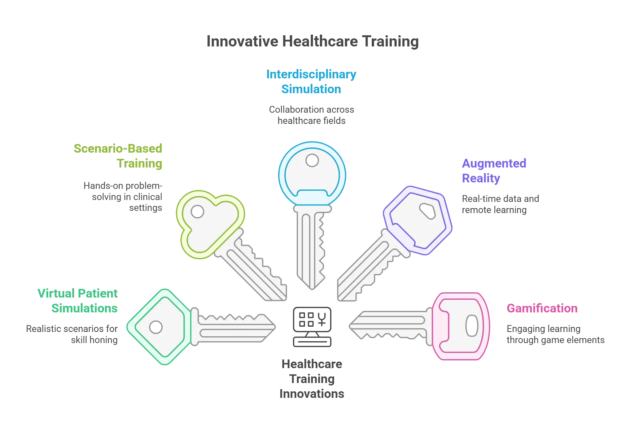 What are the 5 Innovative Approaches to Healthcare Training?