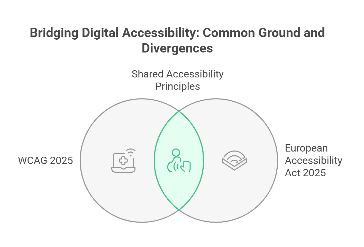 The European Accessibility Act 2025 and WCAG: The Common Grounds and Differences