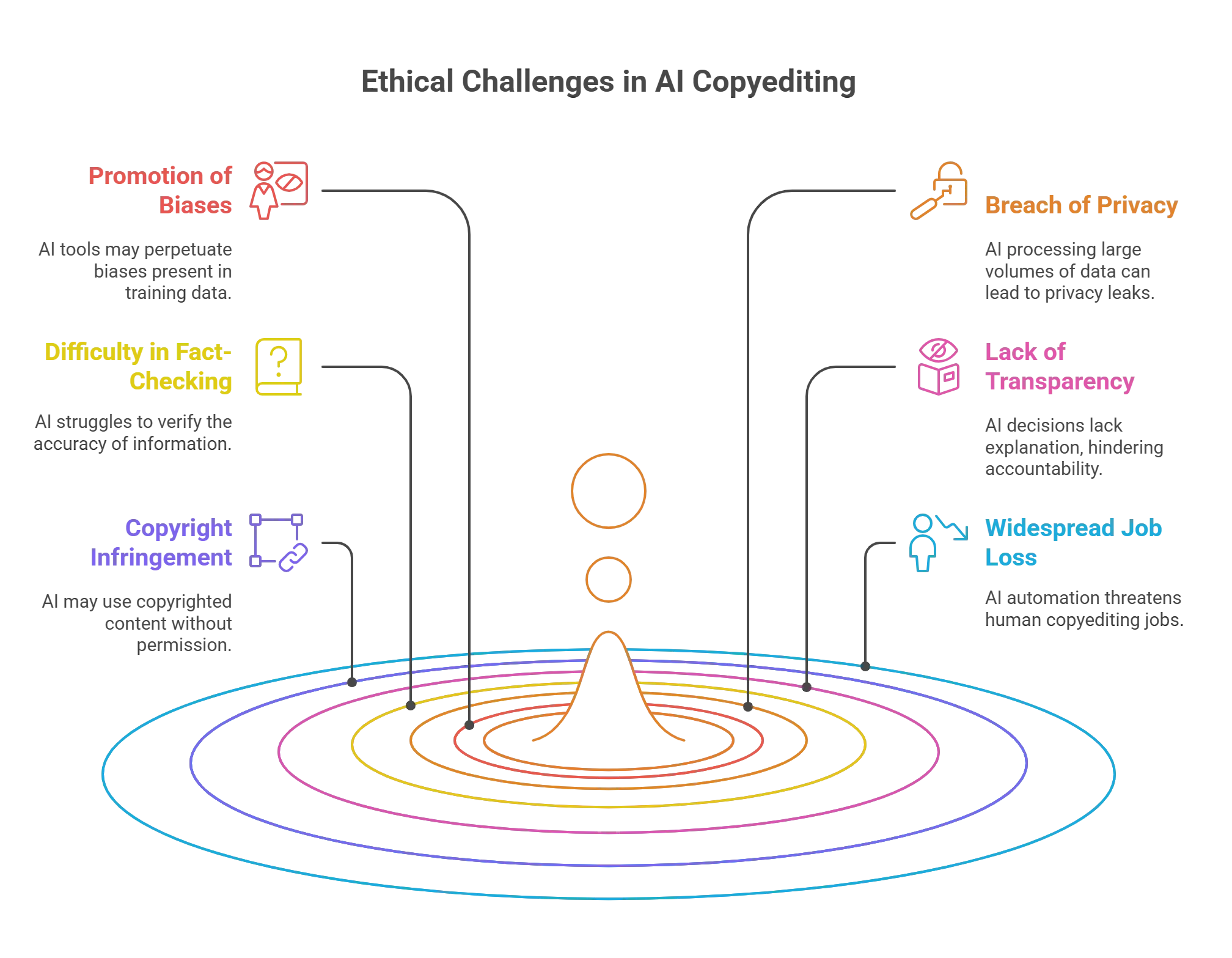 Ethical Challenges in AI Copyediting