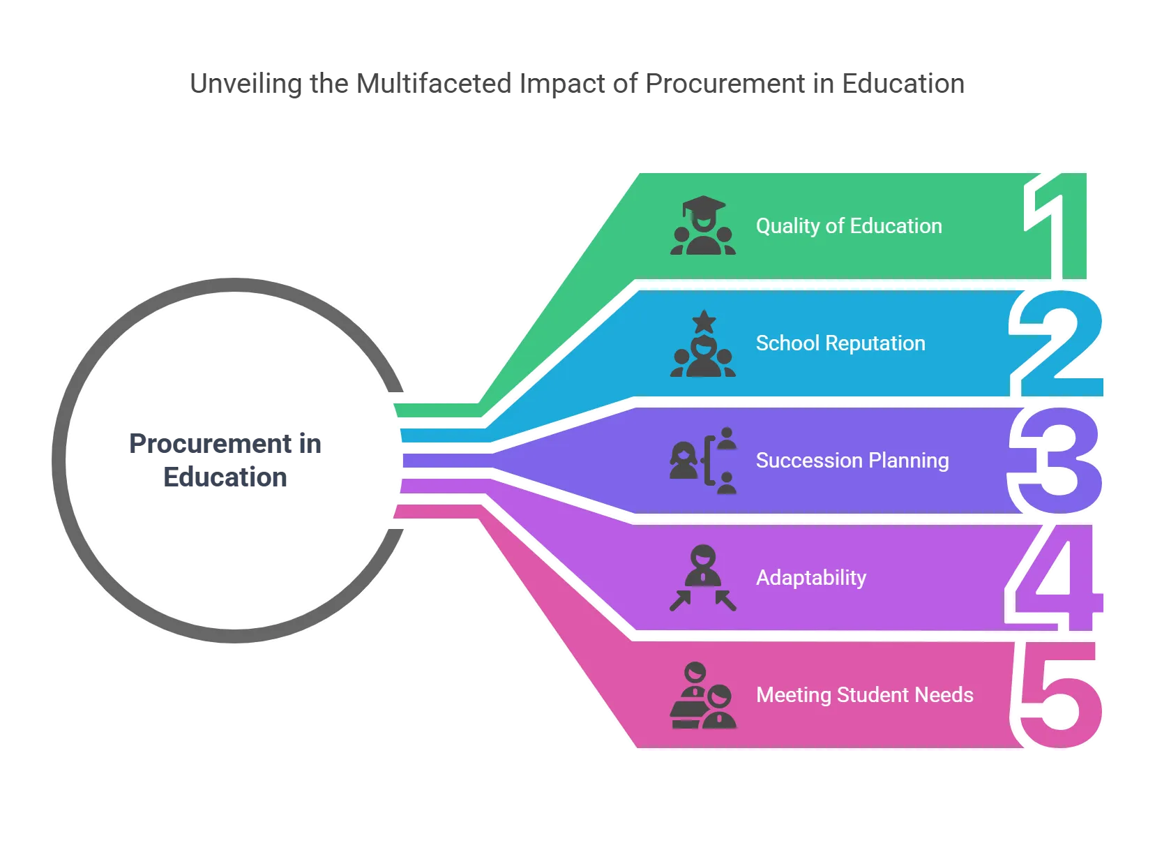The Importance of Procurement in Education