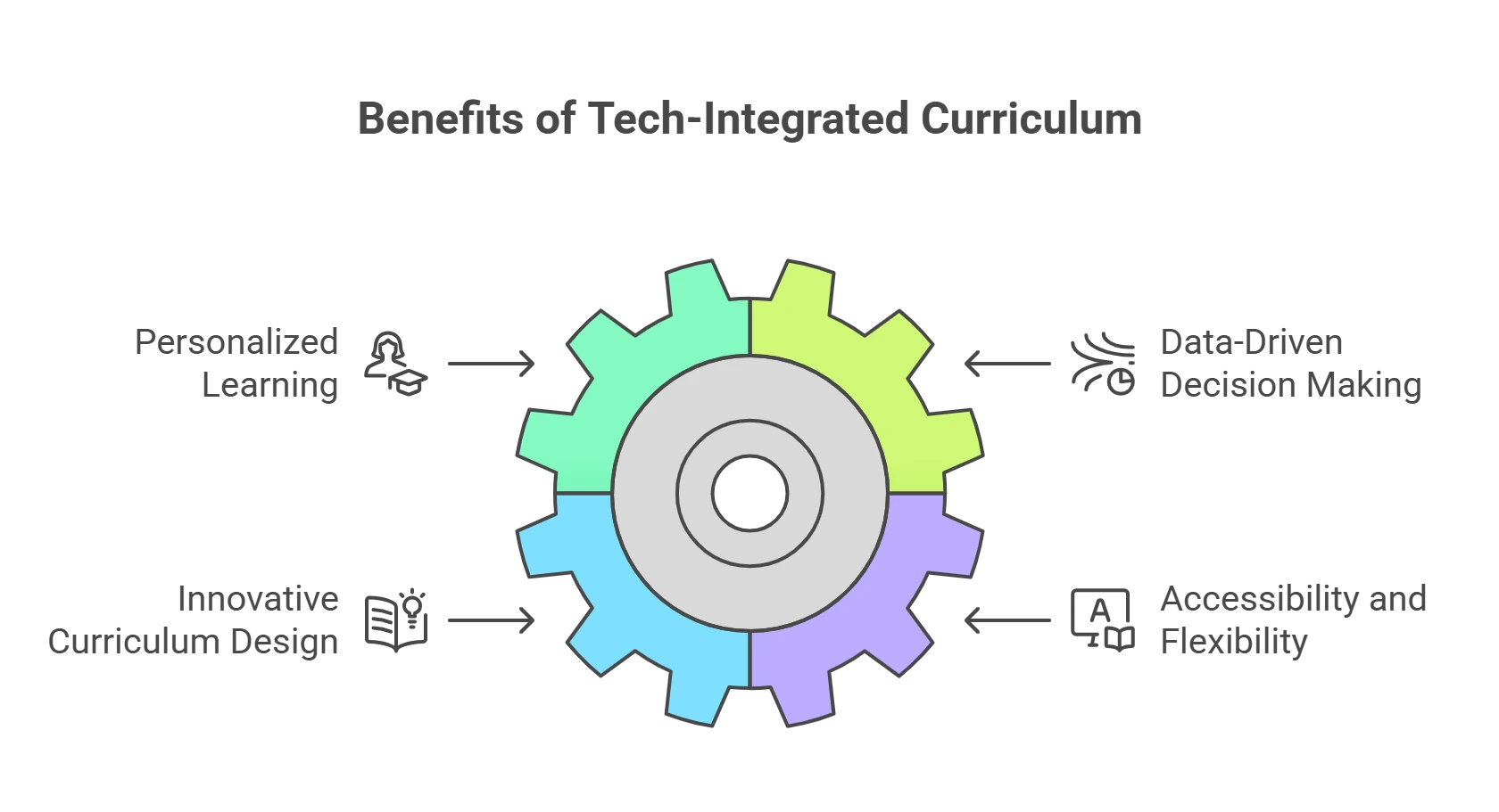 The Advantages of a Tech-Integrated Curriculum