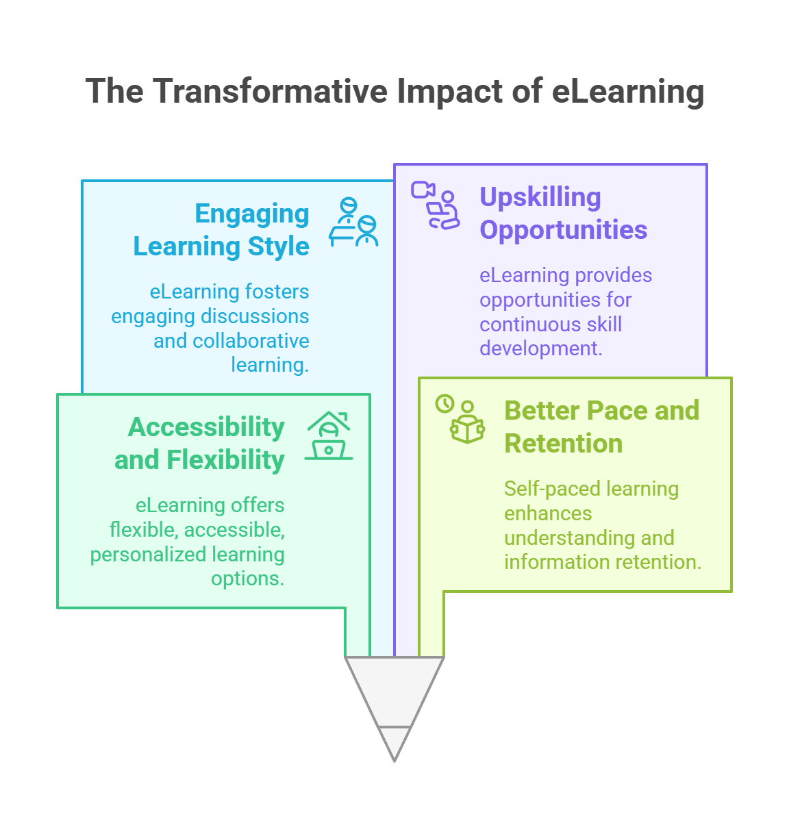 What is the Impact of eLearning on Students?