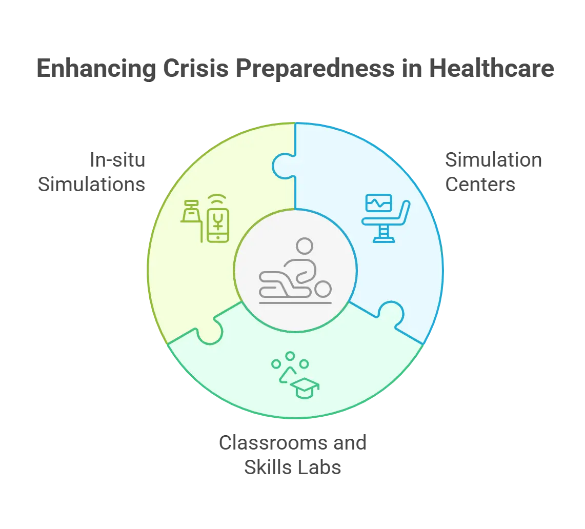 Types of Simulation Training Methods for Crisis Situations