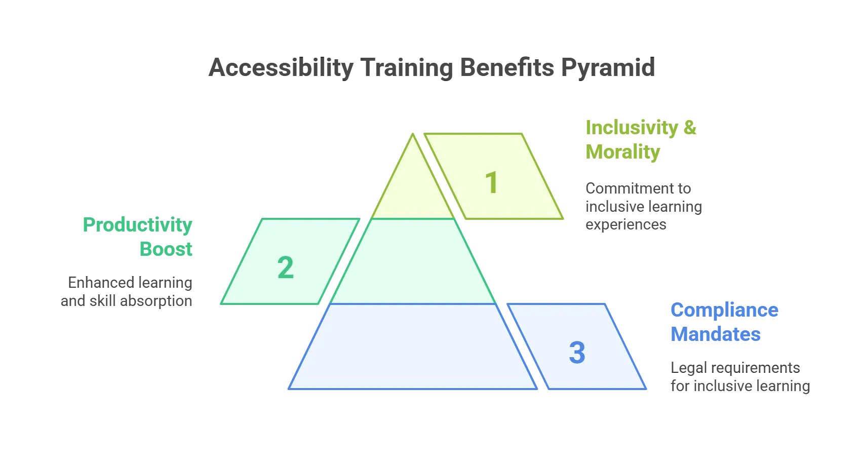 The Importance of Accessibility Training