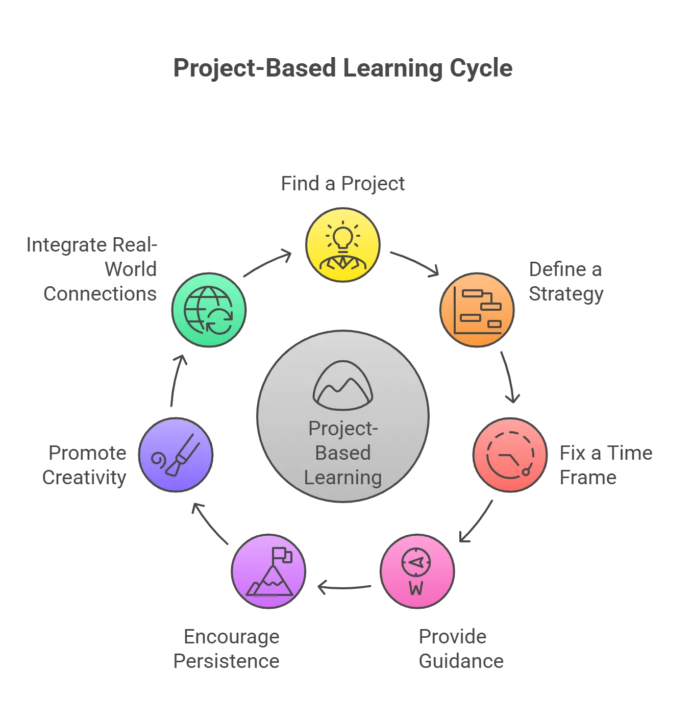 Implementing Project-Based Learning in Education