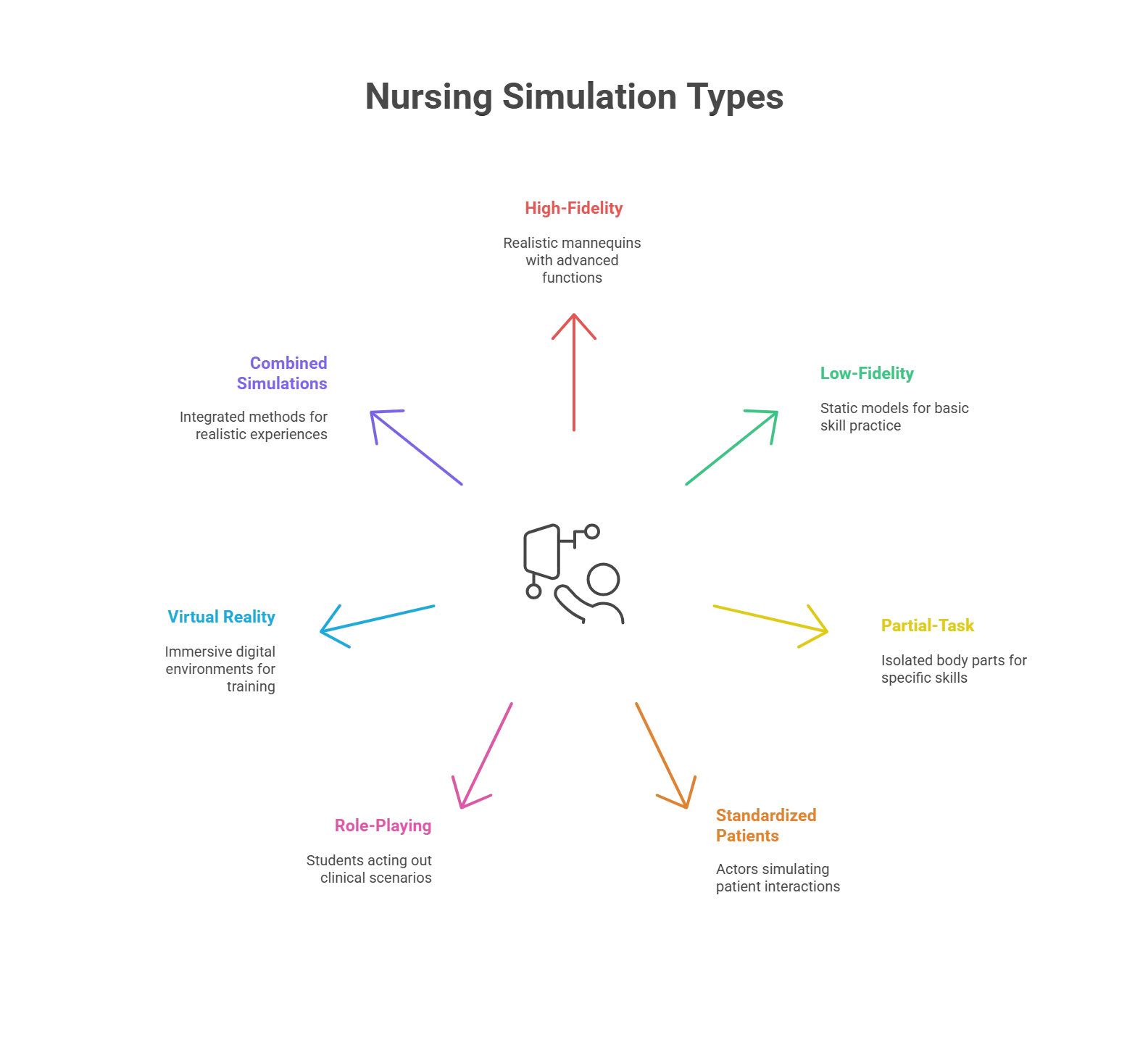Types of Simulation in Nursing Education — With Examples