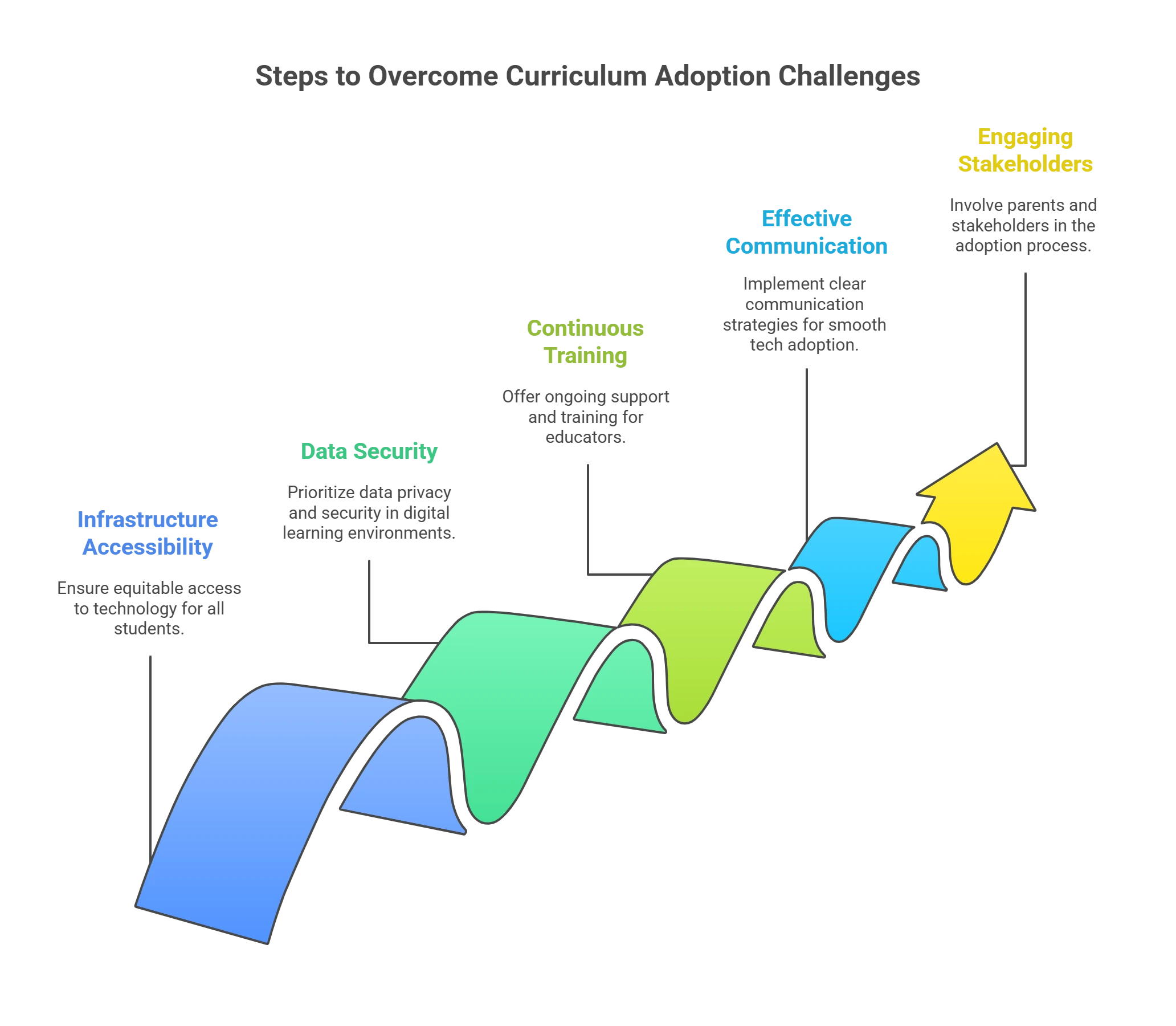 Overcoming Challenges in Adoption