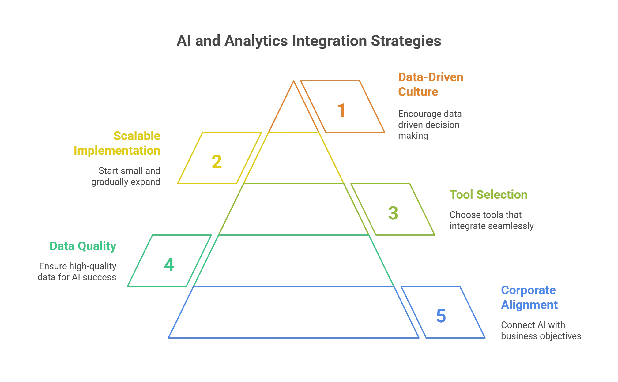Top Strategies for Integration