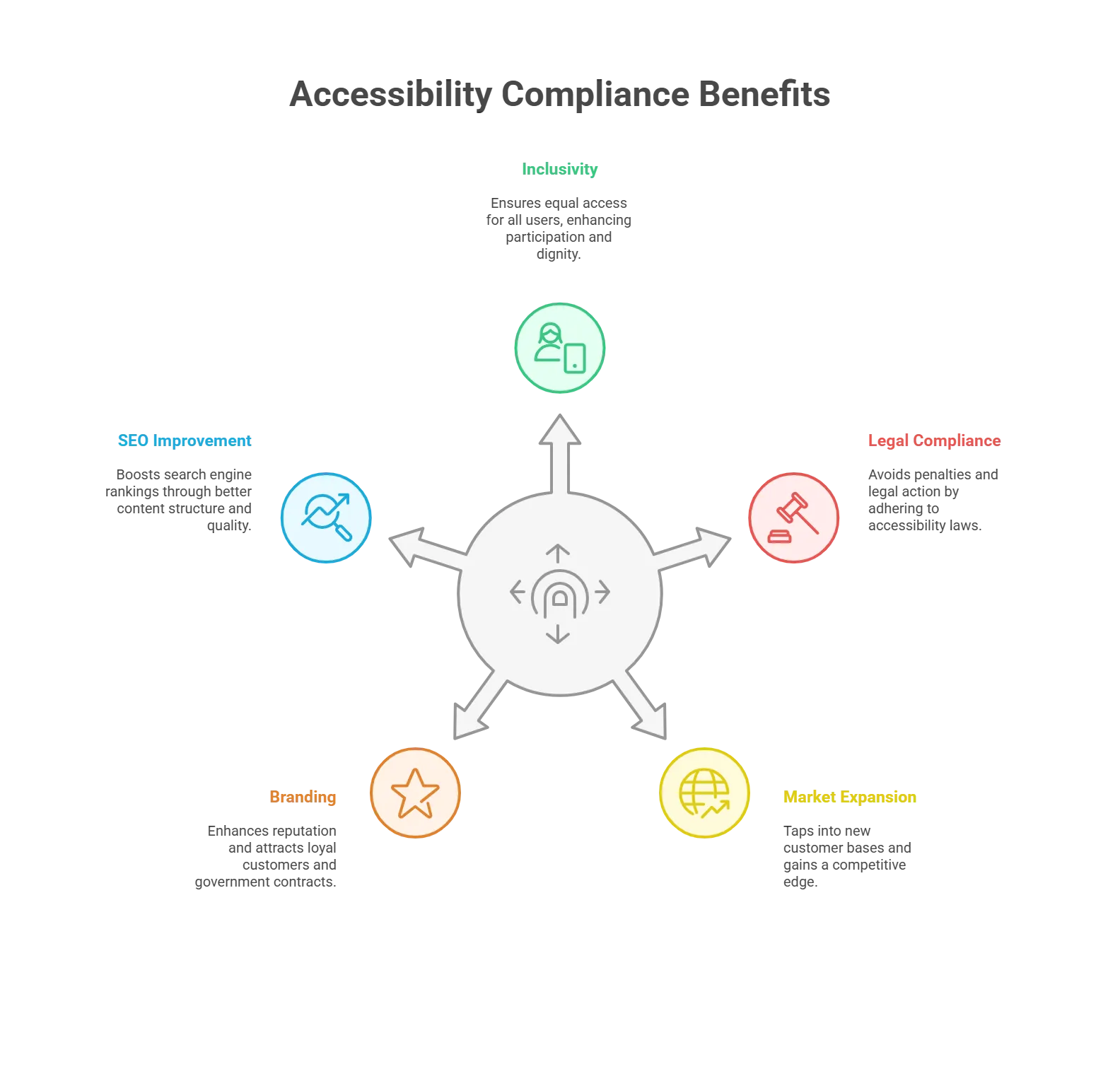 Reasons for Accessibility Compliance in Europe