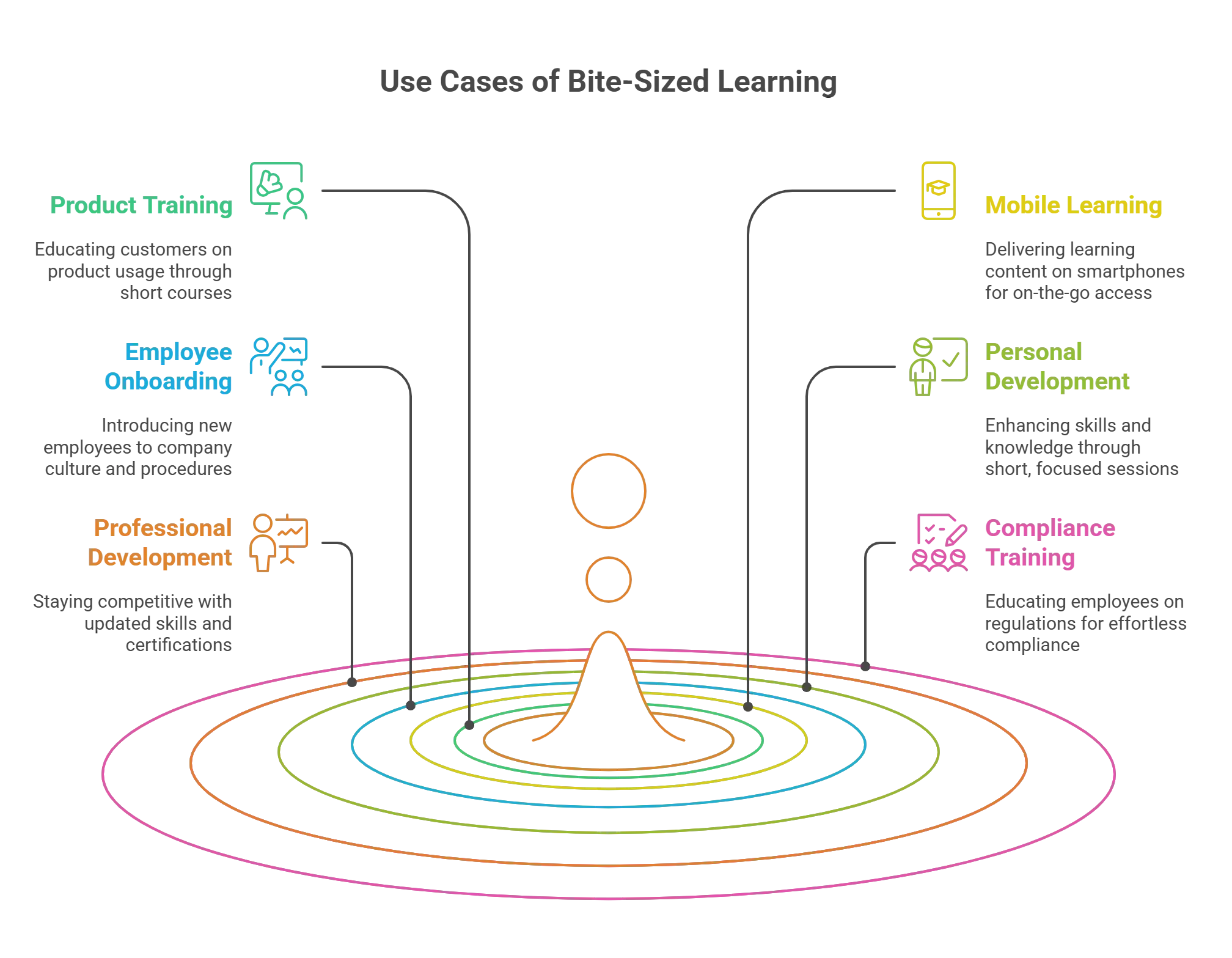 Top 6 Use Cases of Bite-Sized Learning