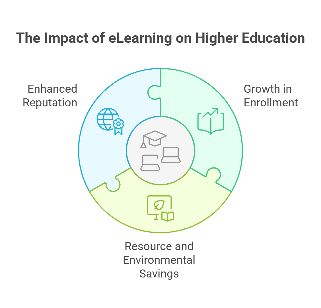 What are the Impacts on Higher Education Institutions?